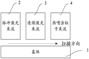 激光复合热喷涂系统和方法