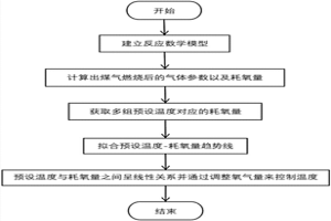 高炉煤气部分燃烧工艺的温度控制方法