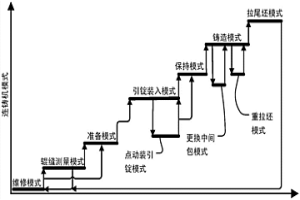 凝固末端大压下连铸机的控制方法及生产工艺