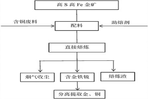 基于高S高Fe金矿与含铜废料直接熔炼回收金和铜的方法