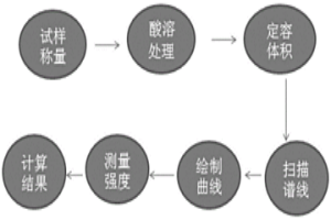 复合化渣剂中氧化锰的检测方法