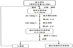 增强水体中悬浮粘土矿物-细粒高岭石疏水团聚的方法