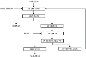 含锗溶液富集锗的方法