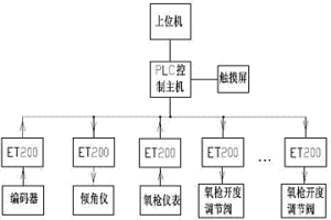 AOD炉与顶底复吹炉通用自动控制系统