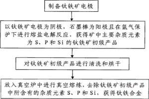 由钛铁矿制备钛铁合金的方法