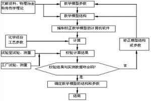 热连轧管线钢组织及力学性能预测的方法