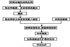 碳化铬增强高锰钢基复合材料制备工艺