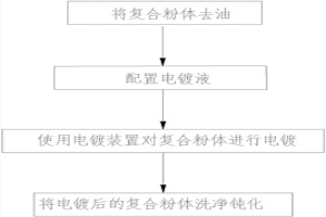 金属包覆型复合粉体制作工艺