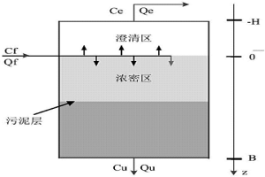 基于混合模型的浓密机底流浓度预测方法