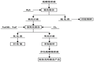 硫酸镍溶液深度净化的方法