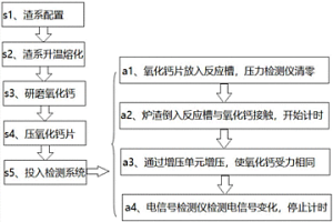 用于检测炉渣反应性能的方法