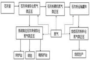 利用氮气防止石灰潮解粉化的方法