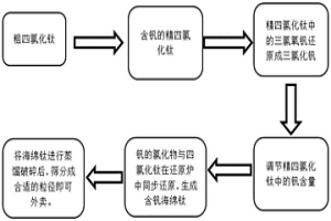 钒资源回收利用的方法