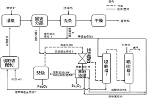 盐酸浸取钛铁矿生产富钛料流程中富集钪的方法