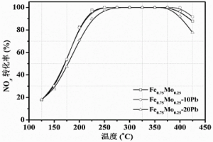 抗重金属中毒的高效中低温NH<Sub>3</Sub>-SCR脱硝催化剂及其制备方法和应用