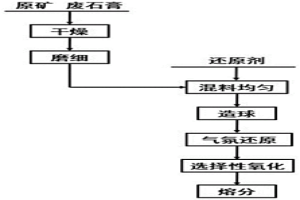 利用废石膏强化红土镍矿制备镍铁的方法