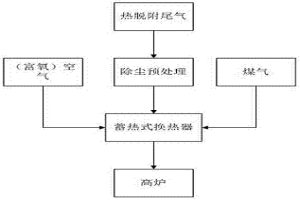 有机污染土壤热脱附尾气处理的方法