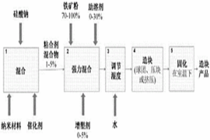 铁矿粉团块生产方法和造块产品