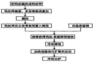 碳化钨增强高锰钢基复合材料制备工艺