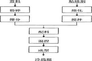 制备电解铝用冷捣糊的方法