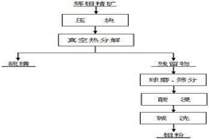 利用辉钼精矿制备钼粉和硫磺的方法