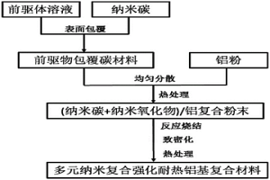 多元纳米复合强化耐热铝基复合材料的制备方法