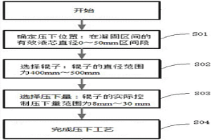 小方坯连铸单辊压下方法和设备