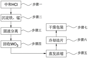 处理危险废物—钨渣并回收有价金属的全封闭工艺