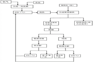 镍铁粒生产羰基镍粉和羰基铁粉的工艺方法