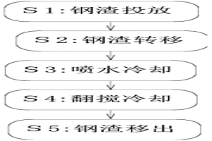 转炉钢渣再利用处理加工工艺