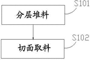 氧化镍矿的预均化处理方法