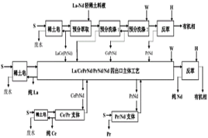 萃取分离La-Nd轻稀土的方法