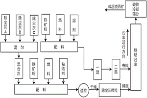 基于除尘灰微粒铺底的烧结方法