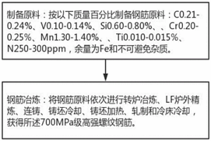 生产700MPa级高强螺纹钢筋的冶炼工艺