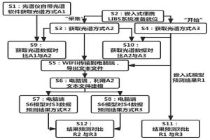 嵌入式LIBS系统不同模式下采集光谱数据的对比方法