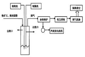 氧气顶吹熔融还原炼铁制取铁水的方法