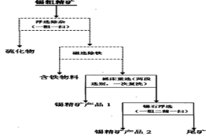 改进的锡粗精矿精选方法