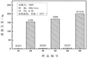 用于强化和修复飞机起落架的涂层材料的制备方法