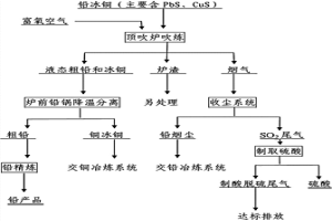 铅冰铜顶吹炉富氧吹炼生产粗铅和冰铜工艺