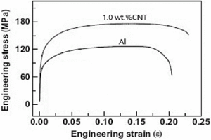 碳纳米管增强铝合金及其制备方法
