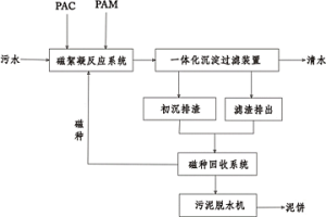 磁加载沉淀过滤净化系统