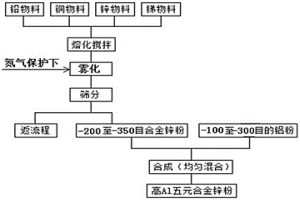 净化用高铝五元合金锌粉的制备方法