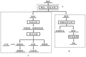 利用铜渣制备金属铁的方法