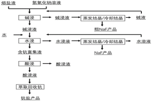 熔盐电解法生产铝钪合金过程中产生的电解渣的处理方法