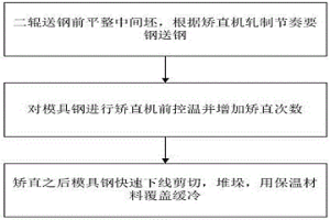 模具钢板型控制方法