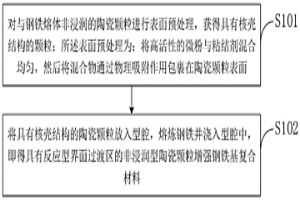 非浸润型陶瓷颗粒增强钢铁基复合材料及其制备方法