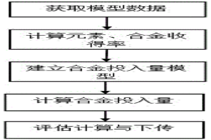 炼钢合金投入量控制方法