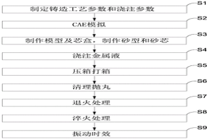 大型挖泥泵叶轮铸造工艺