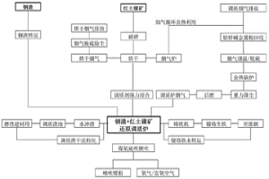 钢渣与红土镍矿协同调质处理的装置及方法