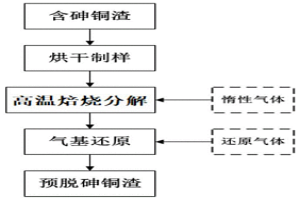 含砷铜渣焙烧气基还原脱砷的方法